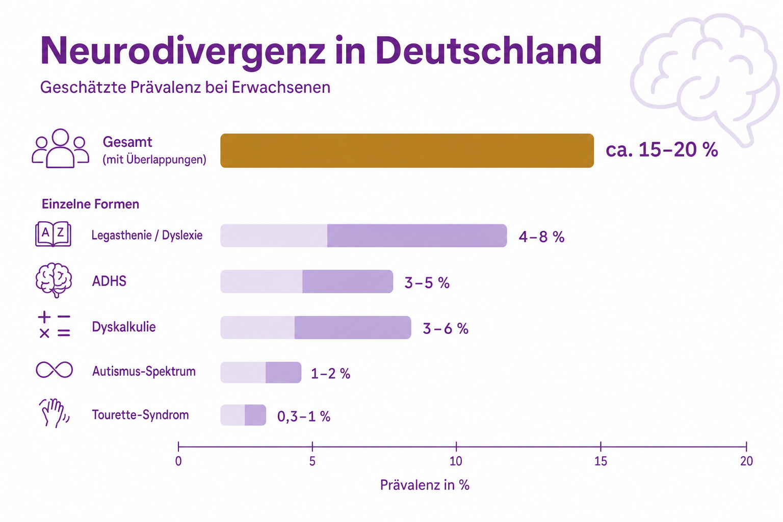 Infografik: Prävalenz in Deutschland: Zahlen, die das Ausmaß zeigen Form: ADHS | Geschätzte Prävalenz Erwachsene: ca. 3 bis 5 % | Qu...